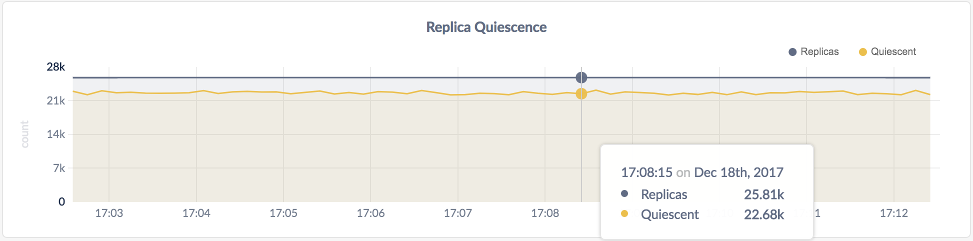 CockroachDB Admin UI Replica Quiescence